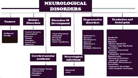 Neurological Disorders Care .